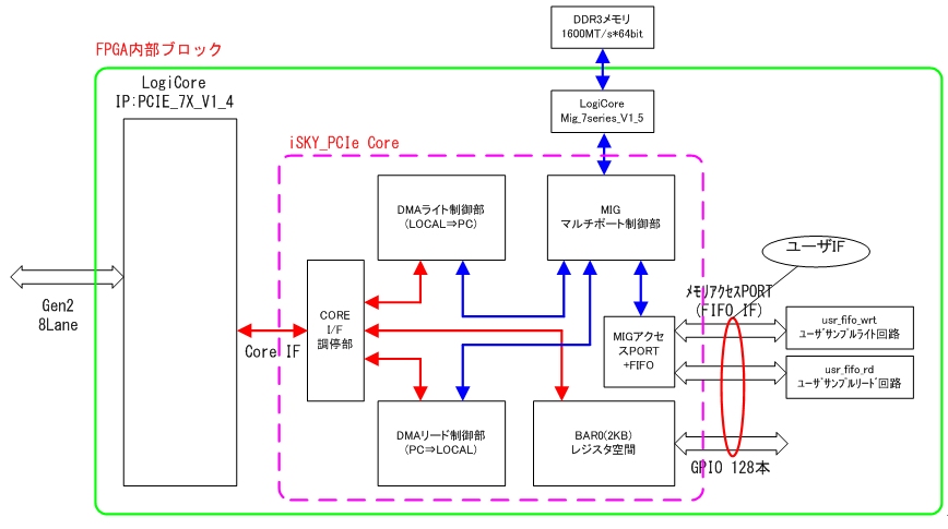 「iSKY_PCIe_KC705」