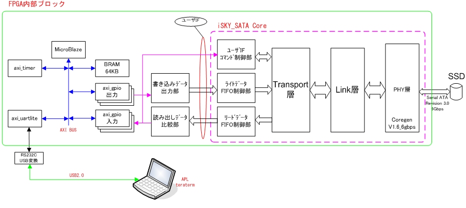 「iSKY_SATA_KC705」